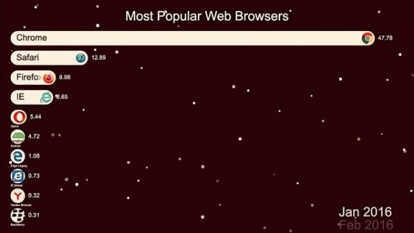 World’s Most popular Web Browsers Comparison from 2010 to 2022