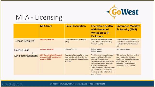 Go West IT Office 365 Multi Factor Authentication смотреть онлайн