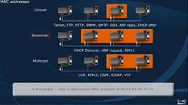 ICND 1 || Day-12 ||🌐 Ethernet OperationsEthernet Frame and MAC Addresses 🌐 || Ver-3 смотреть онлайн