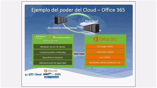 Solución completa de servicios Cloud. Office 365, CA D2D y PCOP смотреть онлайн