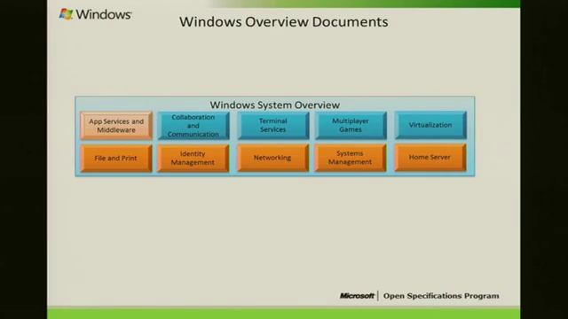 Windows Identity and Exchange Protocols Plugfest 2012 Windows Overview Document Presentation 2012 смотреть онлайн