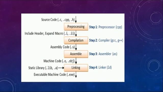 Compilation Process Of C Program смотреть онлайн