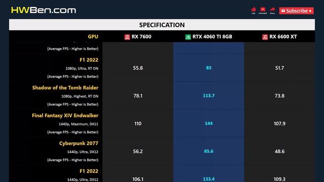 RX 7600 vs RTX 4060 TI 8GB vs RX 6600 XT - Gaming 1080p 1440p 4K смотреть онлайн