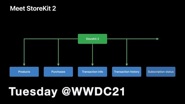 Tuesday@WWDC21 смотреть онлайн