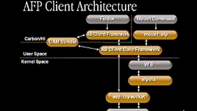 WWDC 2001 310 AFP 3.0 and AFP Client for Mac OS X смотреть онлайн
