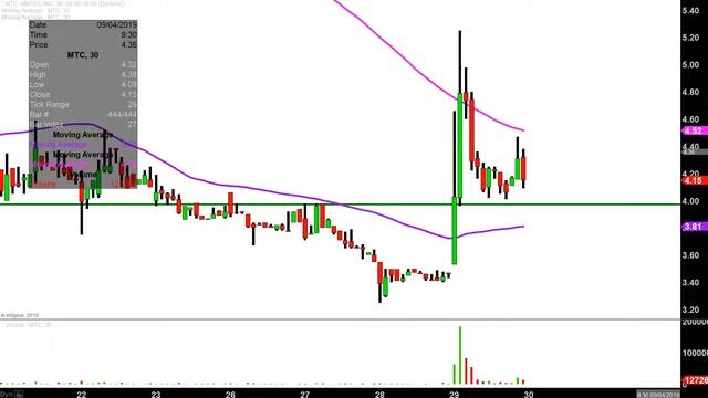 Mmtec, Inc. - MTC Stock Chart Technical Analysis for 08-29-2019 смотреть онлайн