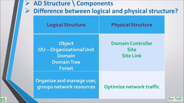 Active Directory Interview Q & A for L1 смотреть онлайн