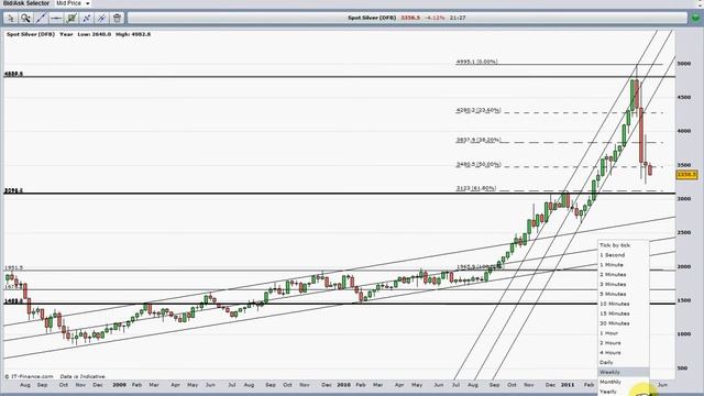 How to trade silver like a pro.avi смотреть онлайн