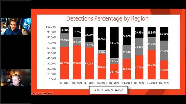 Top Security Threats Worldwide Q2 2023 смотреть онлайн