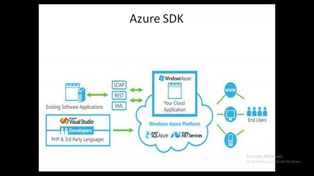 WINDOWS AZURE DEMO SESSION # 91-9395190232 / 9989787231 смотреть онлайн