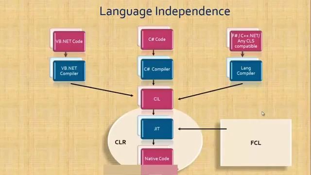 introduction to dotnet смотреть онлайн