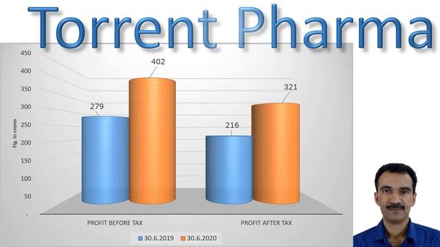 Torrent Pharma June Results смотреть онлайн
