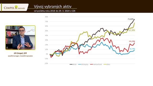 Aktuality z finančních trhů | duben 2024 смотреть онлайн