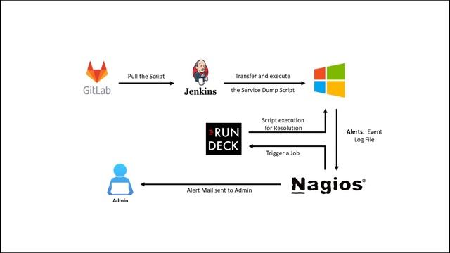 Automated resolution for terminated process on Windows Operating System, Using Nagios and Rundeck смотреть онлайн