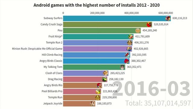 Android games with the highest number of installs 2012 - 2020 смотреть онлайн