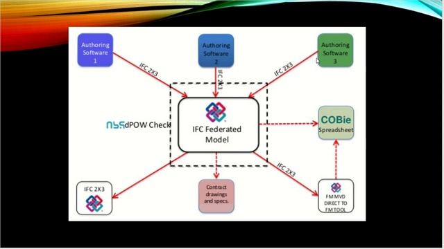 BIM Chapter 3 Interoperability смотреть онлайн