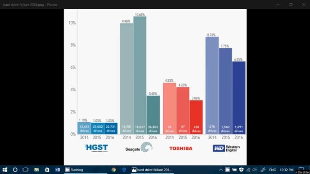 Hard disk Drive Failure rates HGST Toshiba Western Digital and Seagate смотреть онлайн