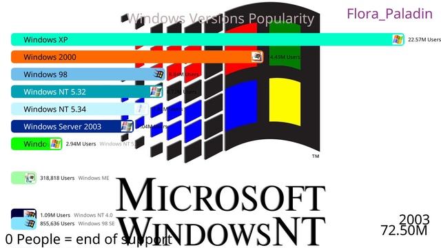 Windows Versions Popularity(1983-2022) смотреть онлайн
