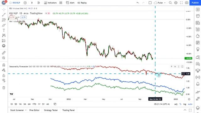 Global Consumer Staples ETF | Oversold, but... | ($KXI) смотреть онлайн