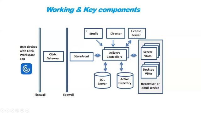 Citrix Virtual Apps & Desktops Administrations | Introduction | How Citrix Works & Core Components. смотреть онлайн