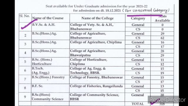 Number of Vacant seat available for OUAT counselling and admission on 18.12.2021 ? смотреть онлайн