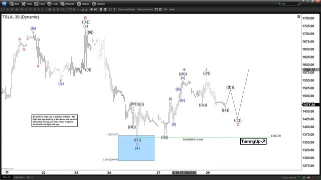 Tesla (TSLA) Ended Correction | ELLIOTT WAVE FORECAST смотреть онлайн