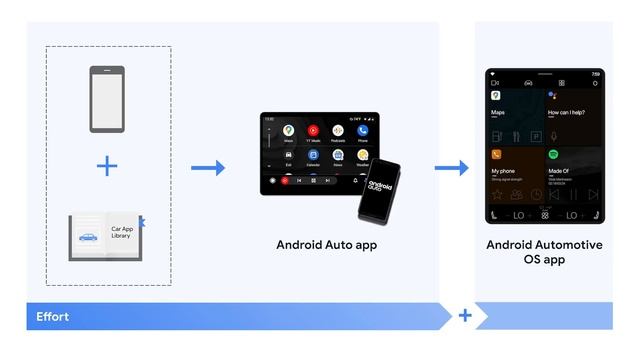 What’s new with Android for Cars | Session смотреть онлайн