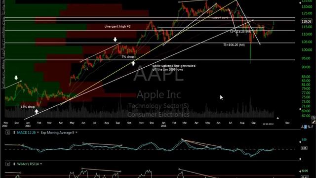 U.S. Stock Market Near-term Outlook 10-24-15 (pt. 2) смотреть онлайн