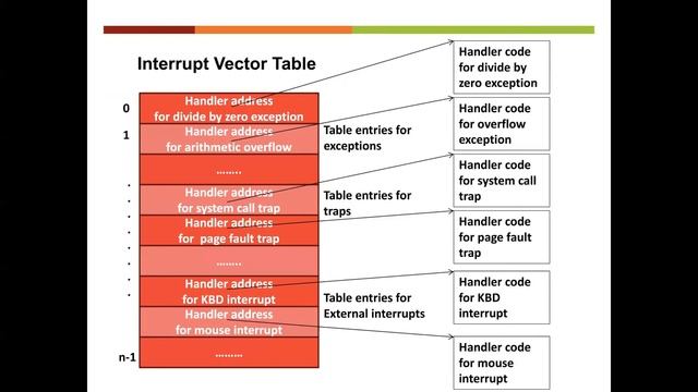 Introduction to Interrupts, Traps, and Exceptions (Part 1) смотреть онлайн