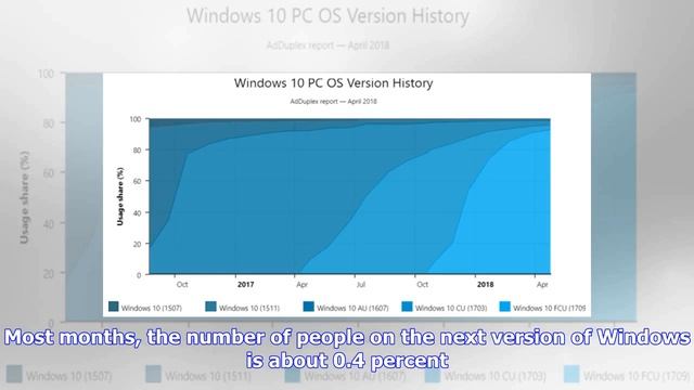 Breaking News | With new Windows update still AWOL, Fall Creators Update reaches 92% penetration смотреть онлайн