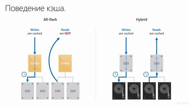 4 Кэш в Storage Space Direct смотреть онлайн