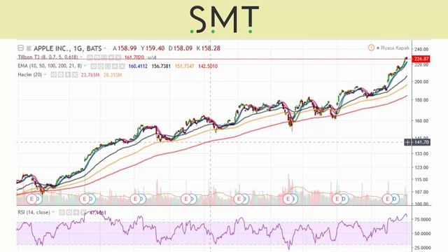 06 Sep 2018 - Apple Inc $AAPL Stock Price & Technical Analysis 📈 Stock Market Trading смотреть онлайн
