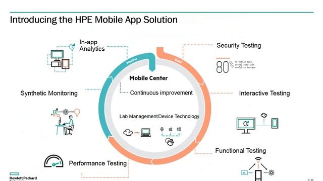 7-6-2016 The Virtues of HPE Mobile Center 2.0 смотреть онлайн