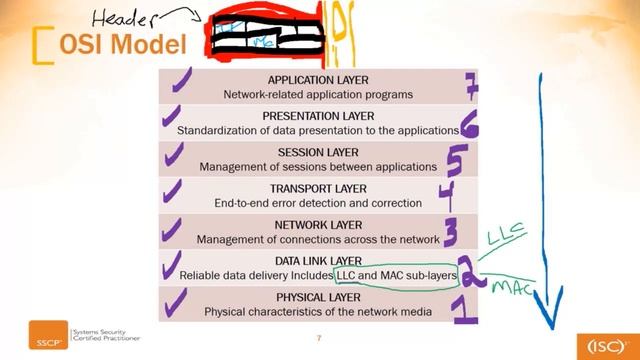 Understand Security Issues OSI Model lecture#4 | Part#1 смотреть онлайн