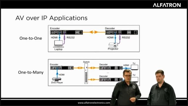 Alfatron AV over IP and SMW42S product overviews смотреть онлайн