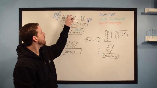 Veeam Transport Modes смотреть онлайн