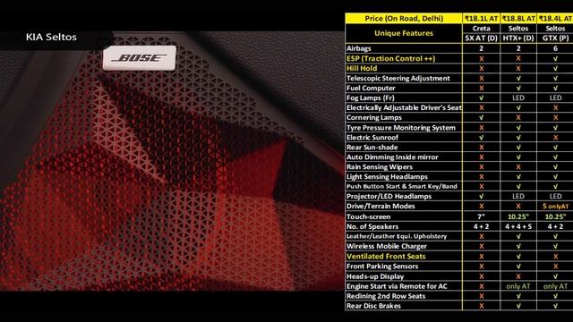 Seltos Creta Hindi Seltos vs Creta 2019 Comparison Review क्रेटा vs सेल्टोस हिन्दी смотреть онлайн