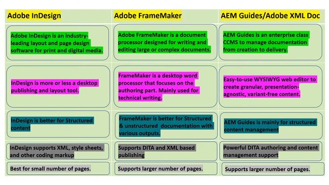 Compare AEM Guides Vs Adobe InDesign Vs Adobe FrameMaker смотреть онлайн