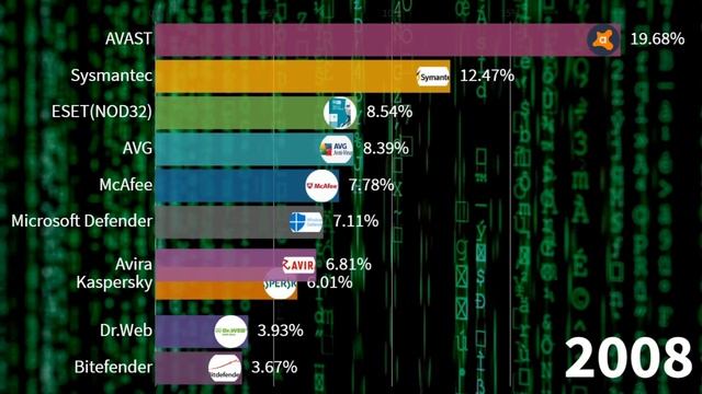 Most Popular Antivirus Brands 1997 - 2020 смотреть онлайн