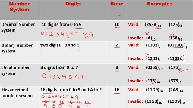 Computer Number System| Introduction| Decimal, Binary, Octal, Hexadecimal |Examples| Relationship смотреть онлайн