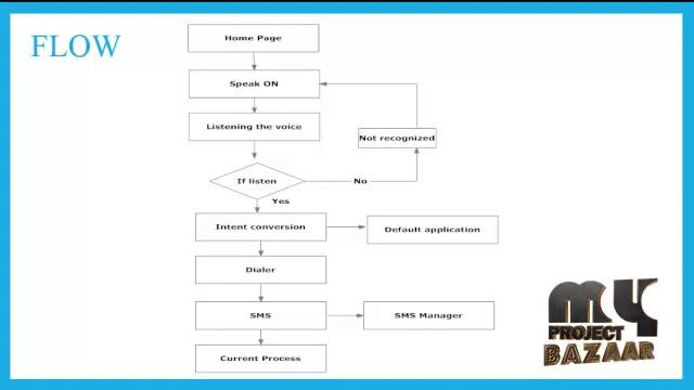 VOICE ASSISTANT FOR VISUALLY IMPAIRED IN ANDROID смотреть онлайн
