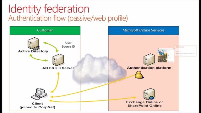 Microsoft Office 365 - Authentication Flow for Internal users in Passive Web mode смотреть онлайн