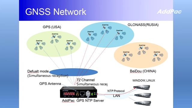 AP-GTR250 GPS NTP Server for Global Navigation Satellite System | AddPac смотреть онлайн