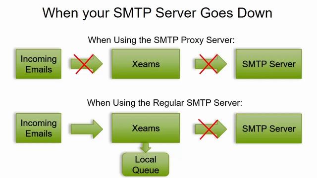 Filter Inbound Junk Emails with Xeams смотреть онлайн