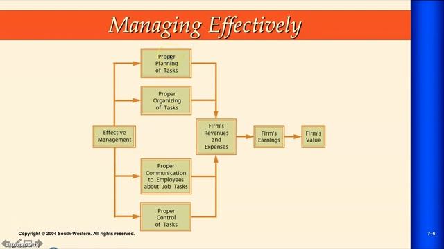 Week 6 Managing Effectively KI part1 смотреть онлайн