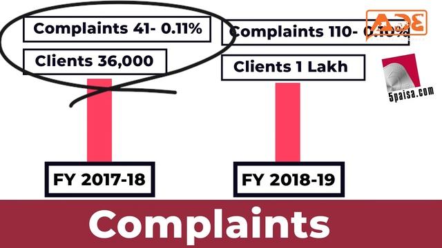 Is @5paisa Good for Beginners | Complaints, Revenue, Profitable? смотреть онлайн