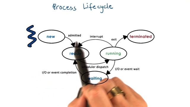 Process Life Cycle: States смотреть онлайн
