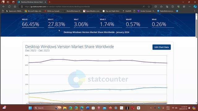 Windows 10 Drops Windows 11 climbs in January 2024 Market share смотреть онлайн