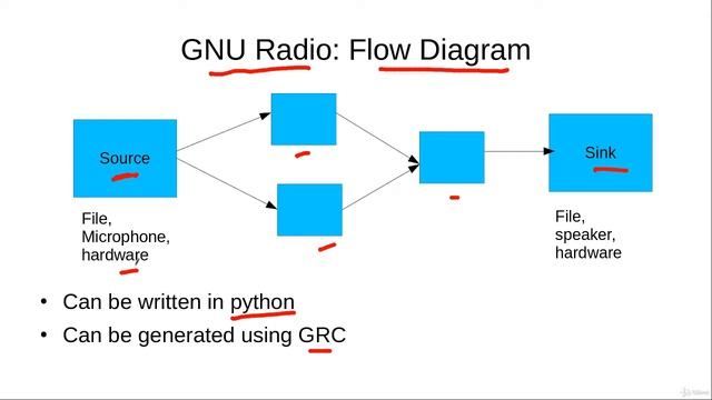 GNU Radio: Flow Diagram смотреть онлайн