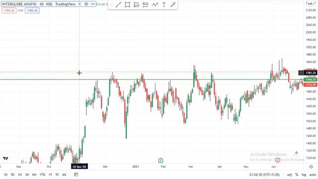 How to draw support and resistance lines | Support and Resistance : Technical analysis смотреть онлайн